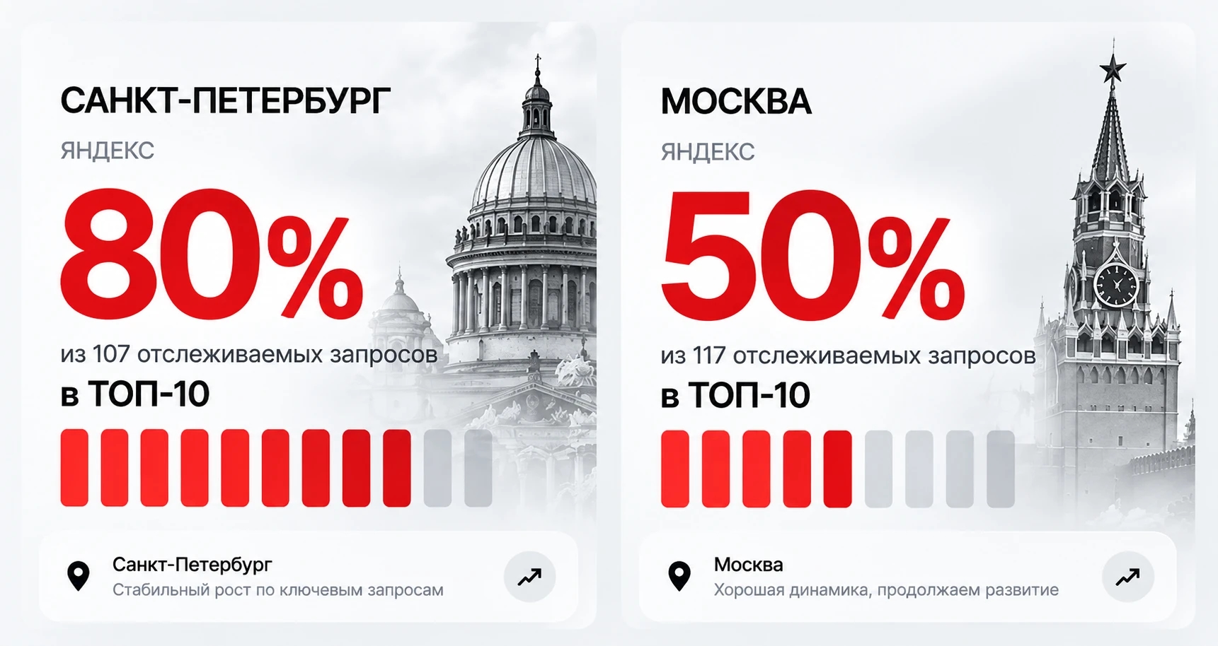 Яндекс, ТОП-10: Санкт-Петербург — 80% из 107 отслеживаемых запросов, Москва — 50% из 117